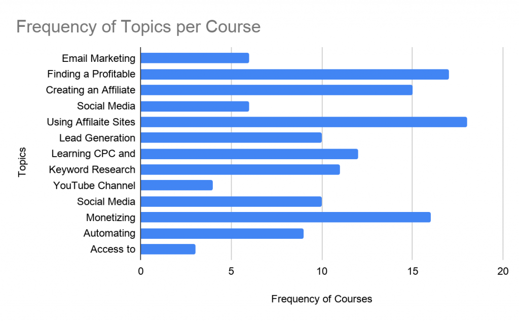 Affiliate Marketing Courses Topics