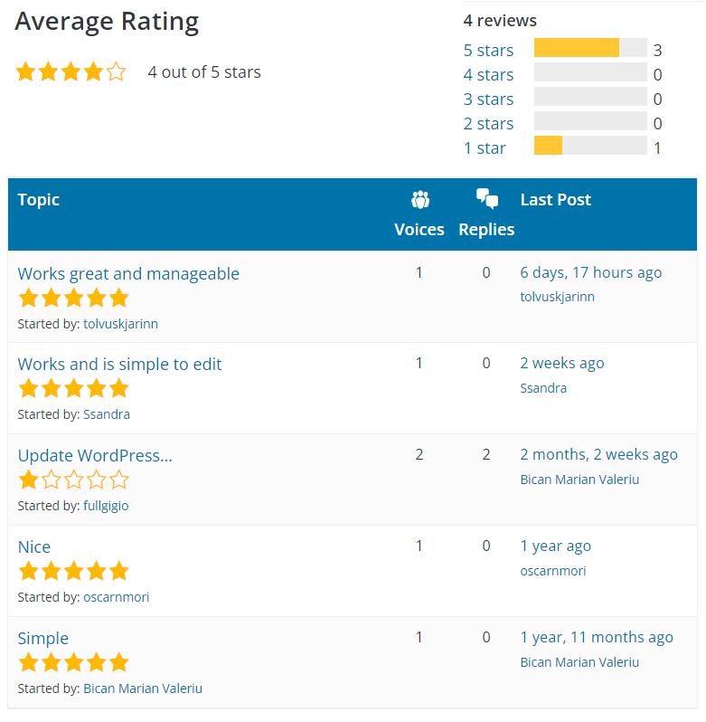WeCodeArt User Rating on WordPress