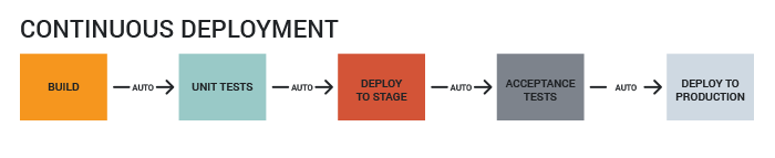 conitnuous deployment process