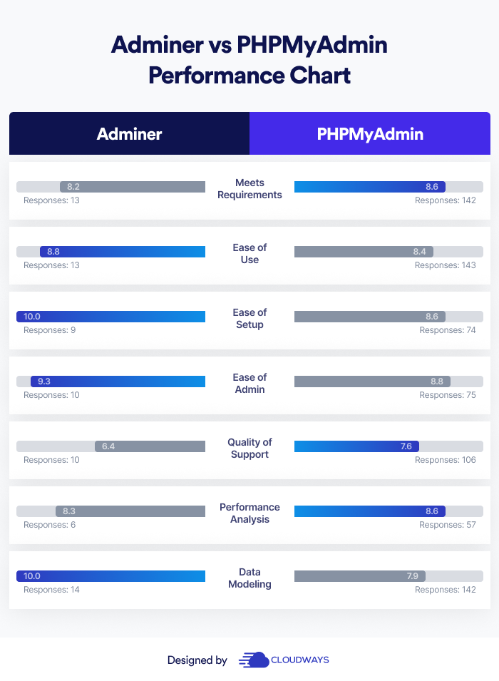Adminer vs phpMyAdmin performance