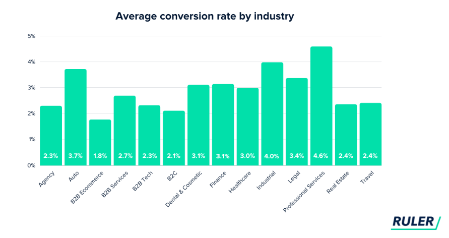 Ecommerce Conversion Rate By Industry