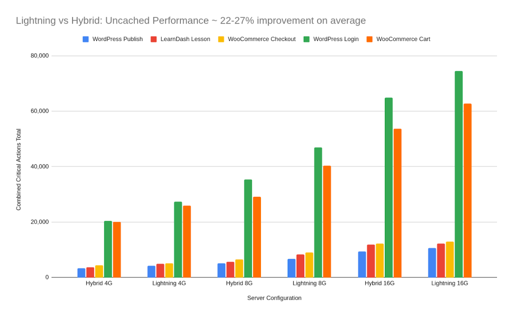 New Cloudways Lightning Stack: Faster, Scalable Hosting