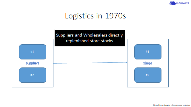 Ecommerce Logistics in 1970