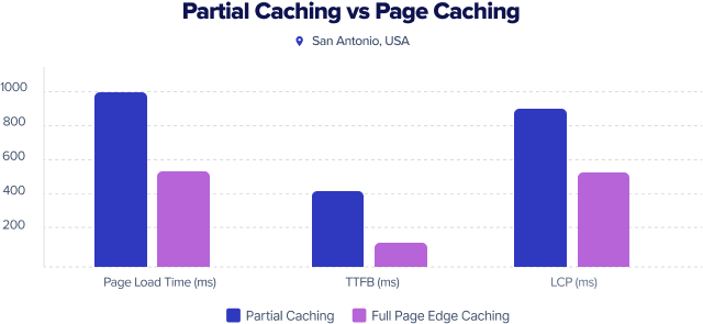Partial Caching vs full page caching (USA)