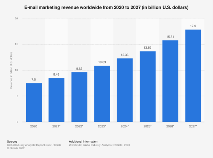 Email Marketing Revenue Stats