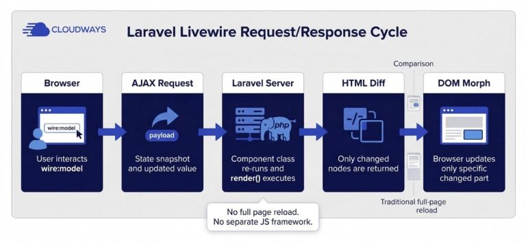 vs code snippets for livewire and - laravel news... What Is Laravel Livewire? A Complete Guide for 2026