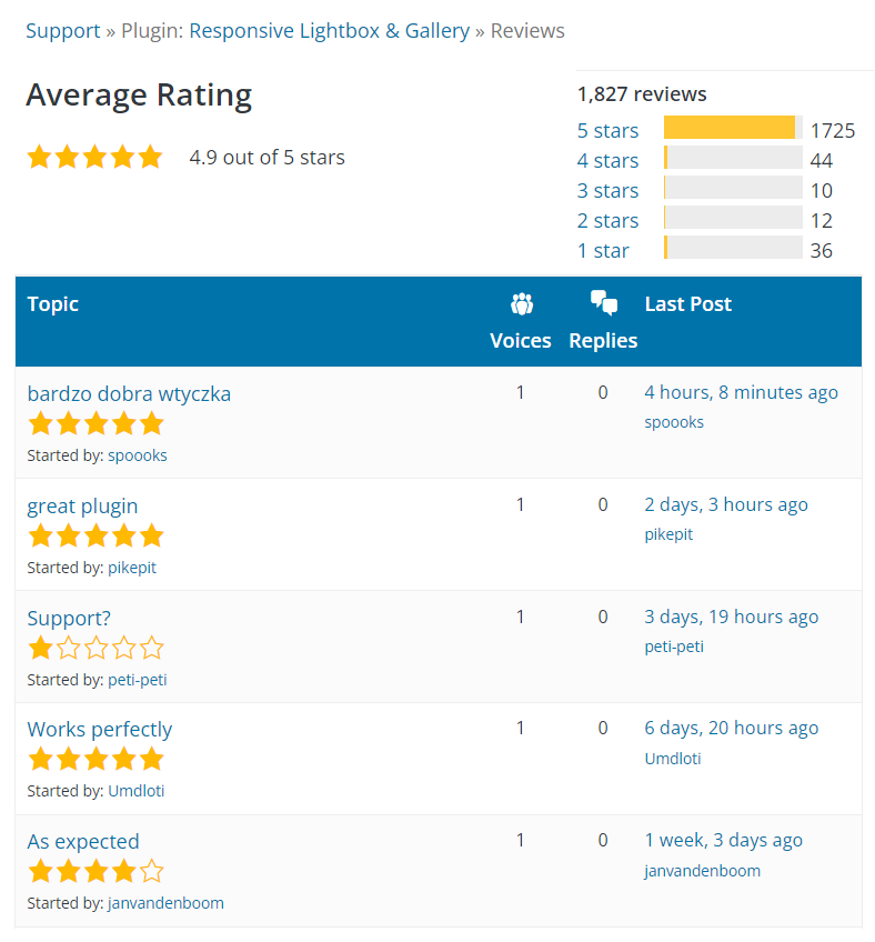 Responsive Lightbox & Gallery user ratings