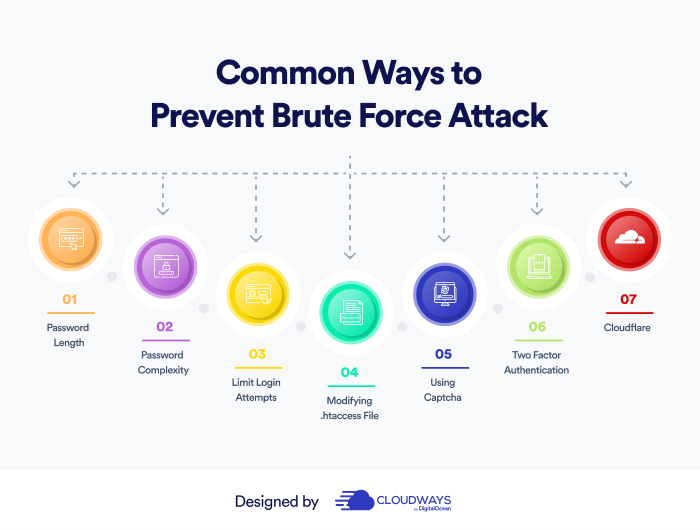 Prevent Brute Force Attacks
