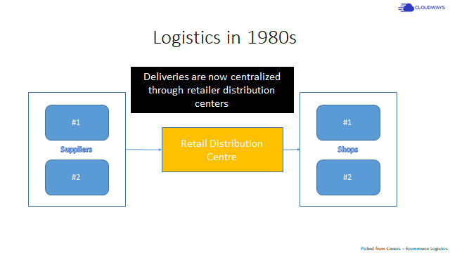 Ecommerce Logistics in 1980