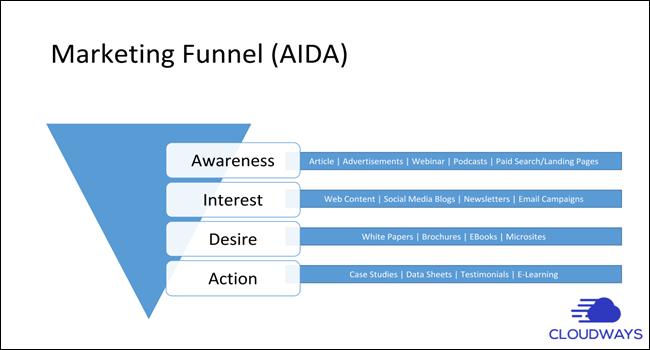 Ecommerce Marketing Funnel