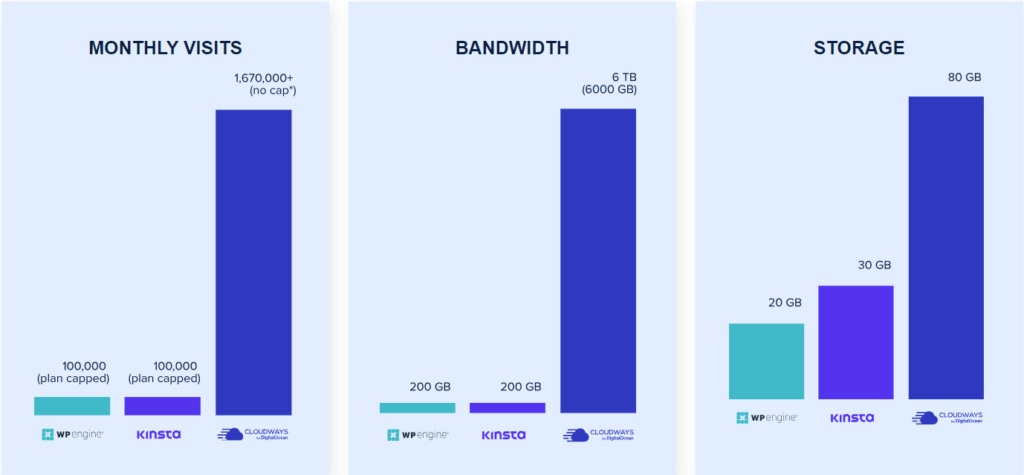 monthly visits, bandwidth, and storage. 