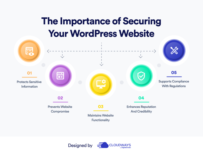 importance of securing your WordPress site