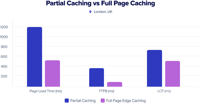 Partial Caching vs full page caching (UK)