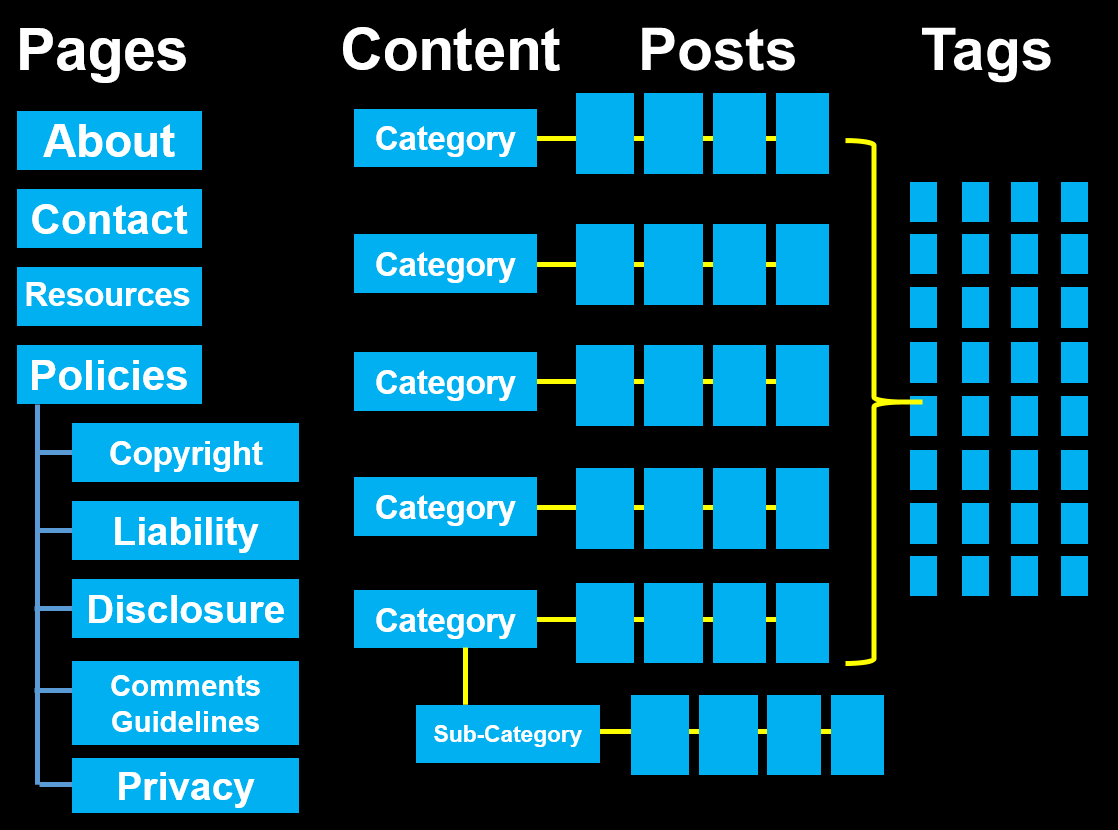 Structure of a WordPress nonprofit blog