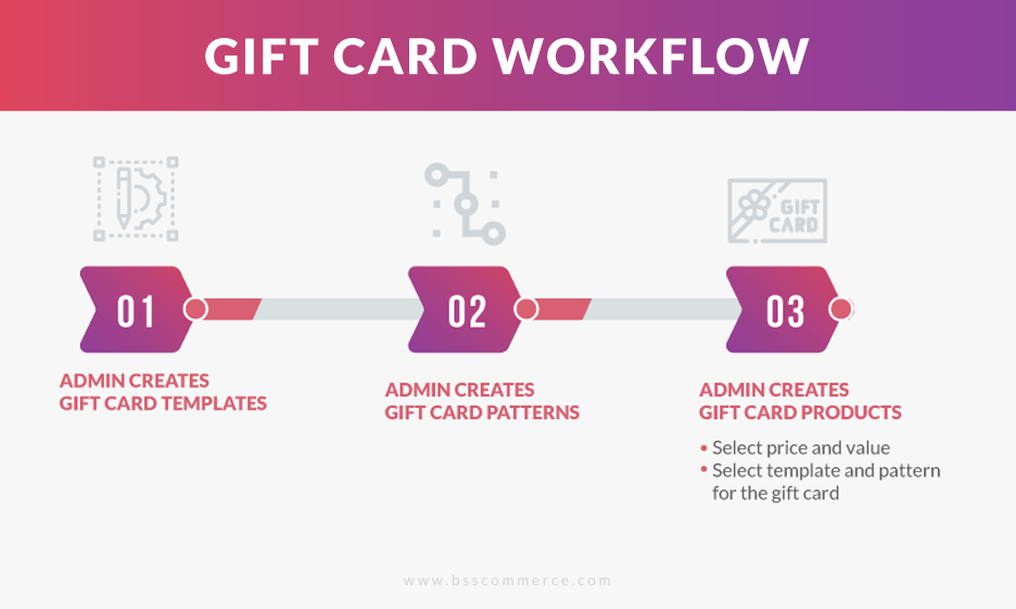 Gift card workflow