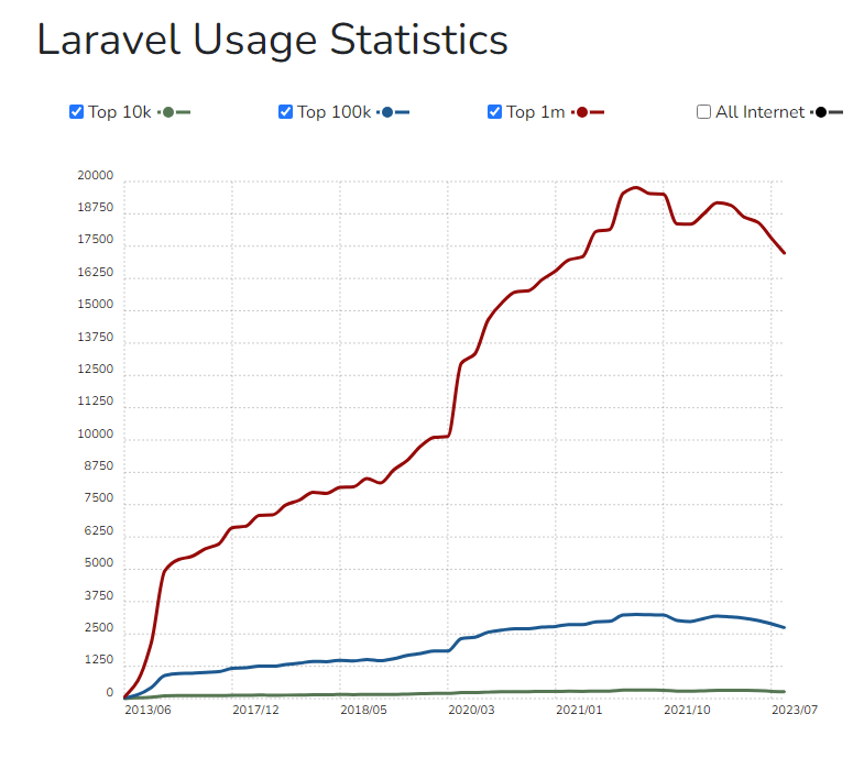 laravel usage stats