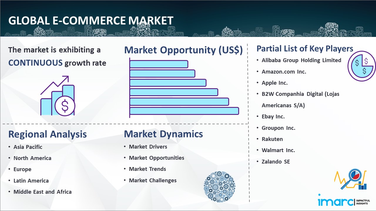 imarc ecommerce market stats
