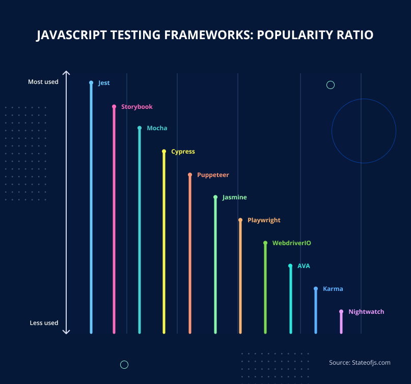 javascript testig frameworks popularity ratio