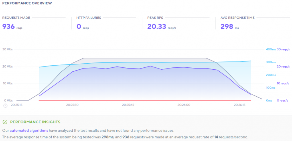 15 Fastest WordPress Themes in 2022 - Speed Test Results