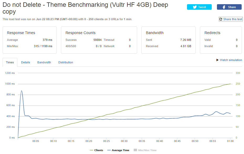 15 Fastest WordPress Themes in 2022 - Speed Test Results