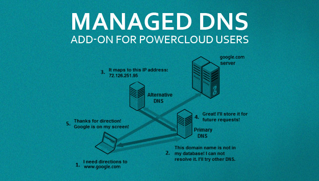 Managed DNS