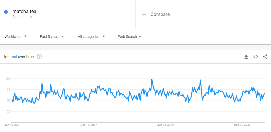 matcha tea Google Trend