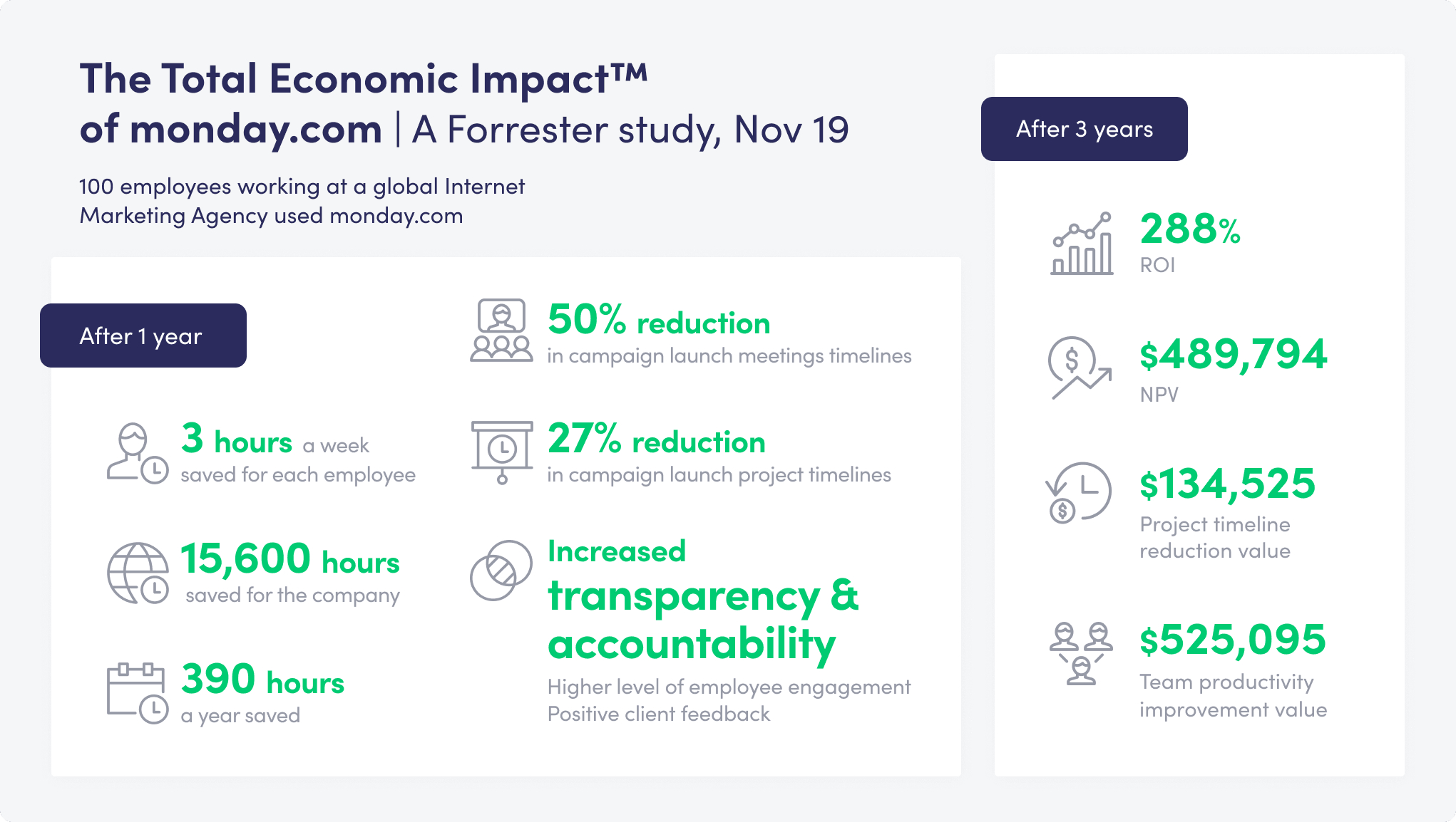 Forrester Study showing Monday.com results
