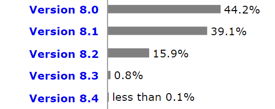 php versions usage stat