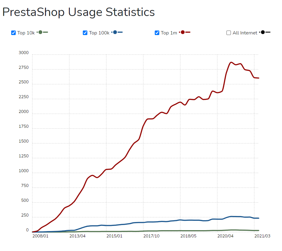 PrestaShop Usage Statistics