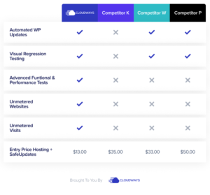 SafeUpdates for WordPress Now Available on Cloudways!