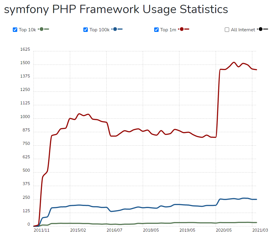How to install Symfony PHP framework on Ubuntu 18.04?