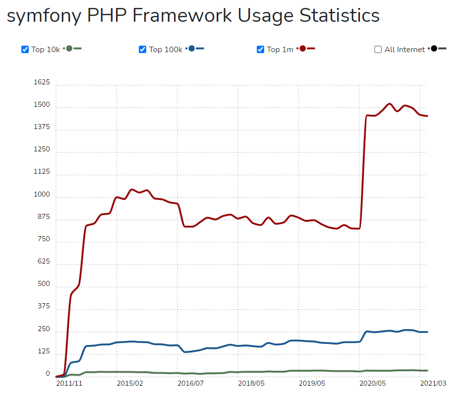 symfony PHP Framework Usage Statistics