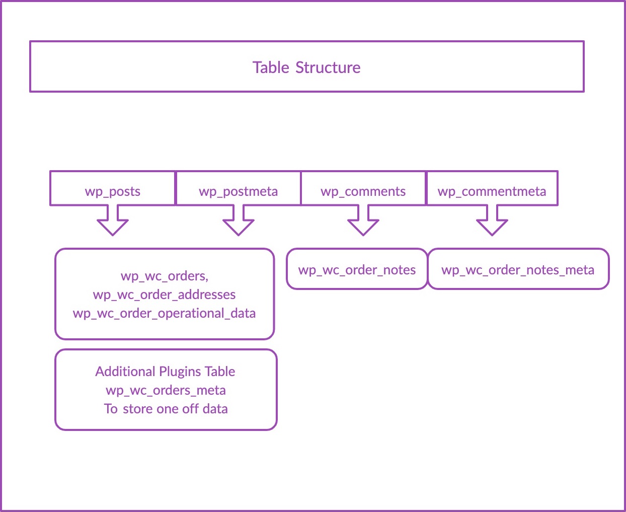woocommerce table structure