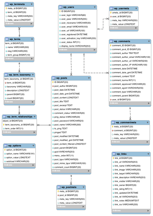 wordpress database diagram