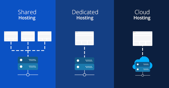 Shared vs Dedicated vs Cloud Hosting for Faster Websites