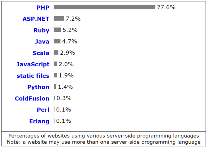worldwide-php-usage-stats