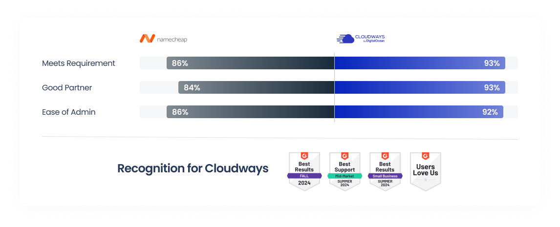 Cloudways vs Namecheap G2
