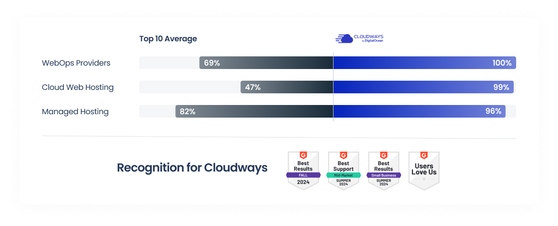 Cloudways vs Bluehost G2