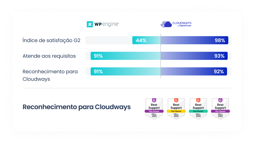 Cloudways vs WP Engine G2
