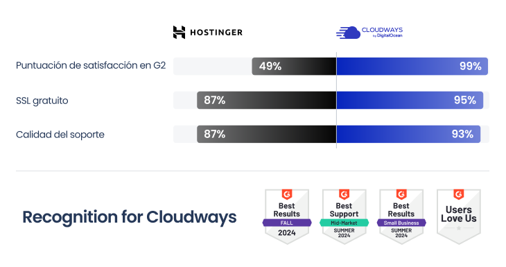 Cloudways vs Hostinger G2