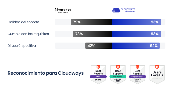 Cloudways vs Nexcess G2