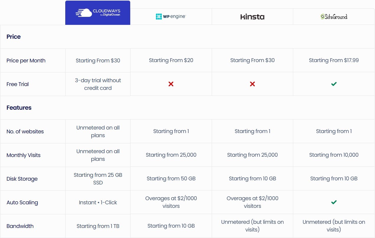 cloudways vs competitors comparison table