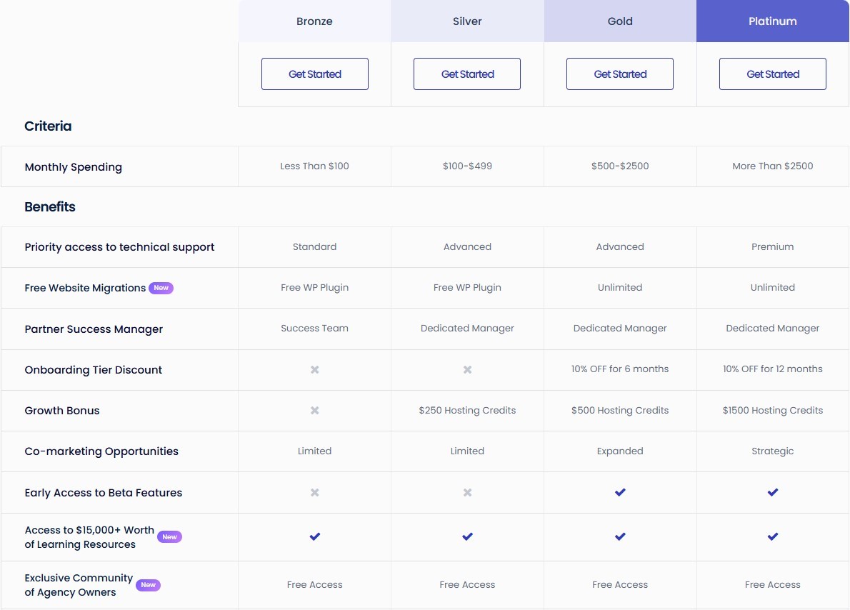 cloudways agency partner program benefits
