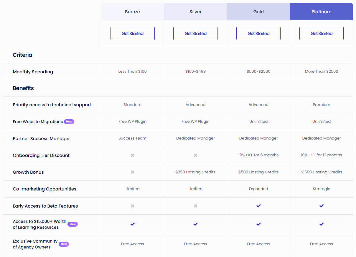 cloudways agency partner program benefits tiers