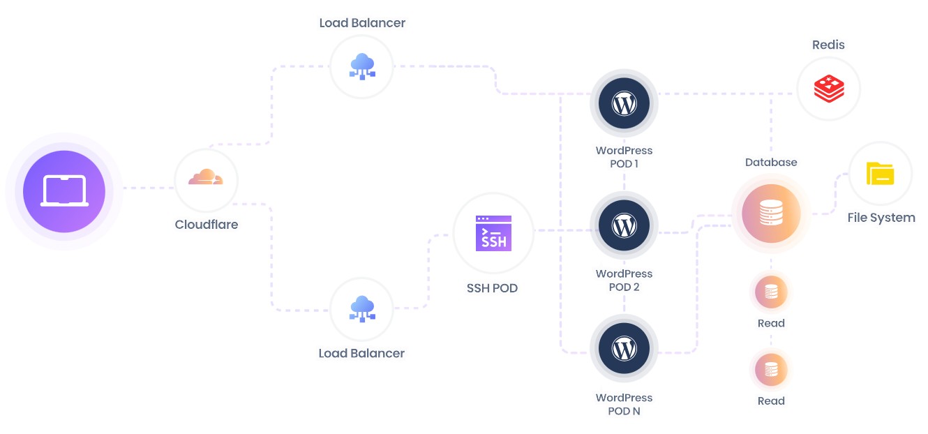 cloudways autonomous kubernetes architecture