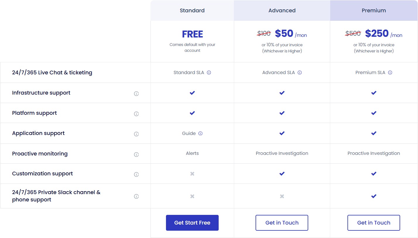 cloudways support tiers