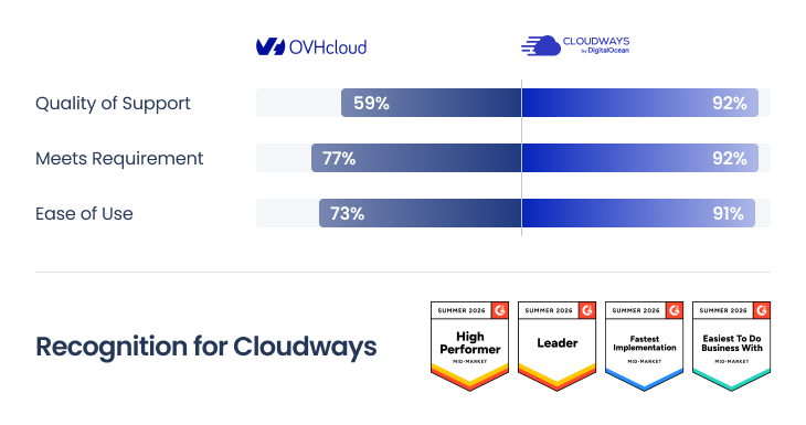 OVHcloud vs Cloudways G2