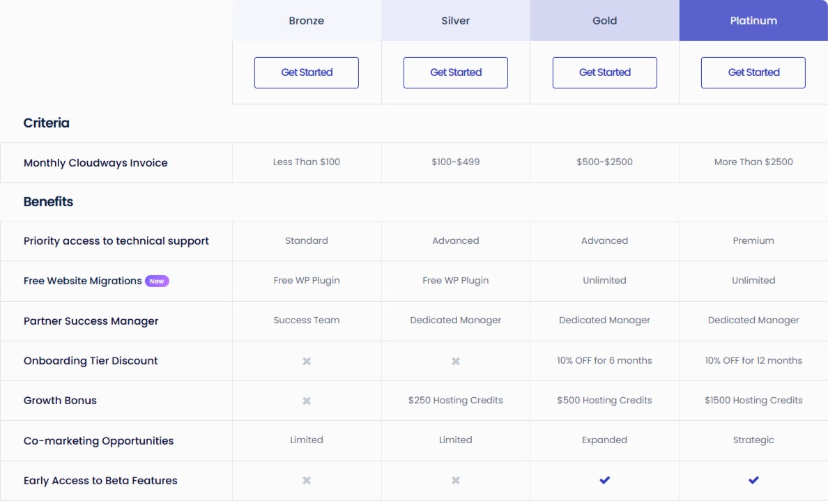 cloudways agency partner program tiers | Cloudways cloudways agency partner program tiers