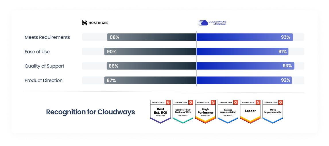 Cloudways vs WP Engine G2 comparison chart