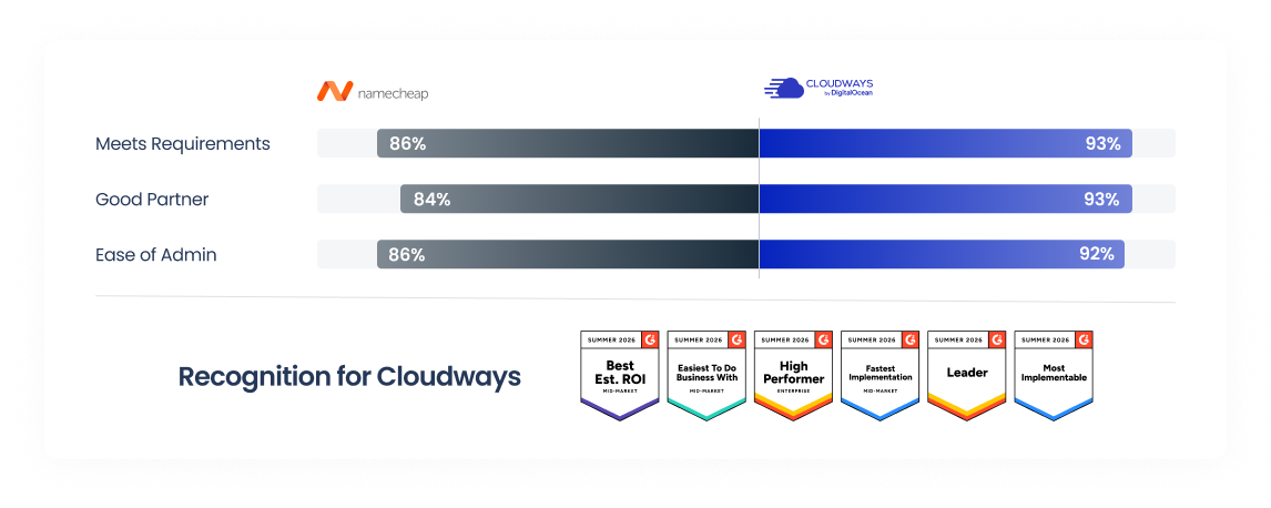 Cloudways vs Namecheap G2 comparison chart
